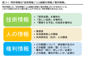 特許情報には技術・人・権利の情報が含まれる　書籍第3章より